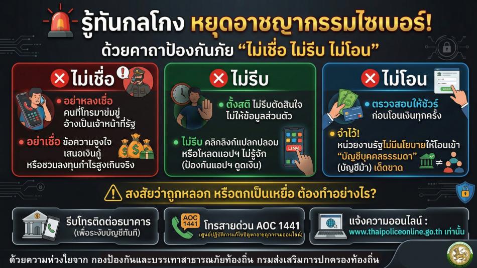 รูัทันกลโกงหยุดอาชญากรรมไซเบอร์ด้วยคาถาป้องกันภัย "ไม่เชื่อ ไม่รับ ไม่โอน"